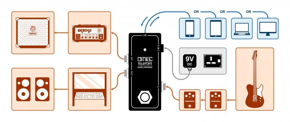 Orange OMEC TeleportAudio Interface