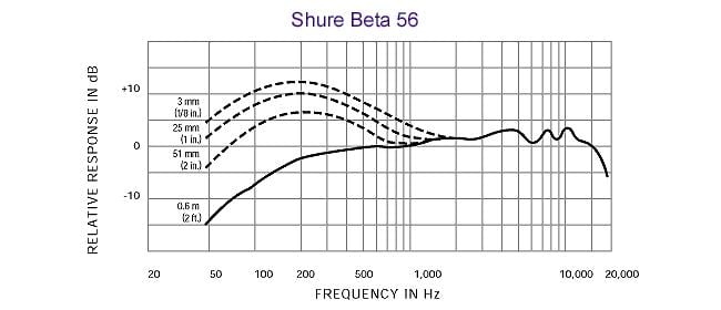 Shure Beta-56-A Dynamisches Instrumentenmikrofon