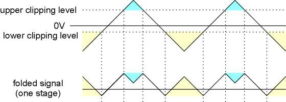 Doepfer A-137-1 Wave Multiplier I